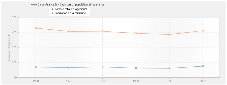 Cagnicourt : population et logements