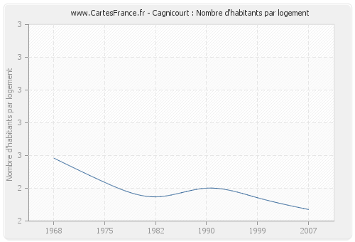 Cagnicourt : Nombre d'habitants par logement