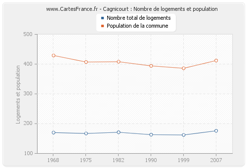 Cagnicourt : Nombre de logements et population