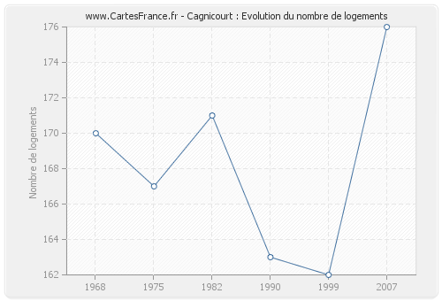 Cagnicourt : Evolution du nombre de logements