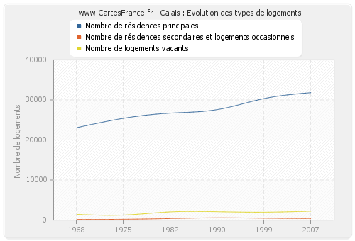 Calais : Evolution des types de logements