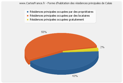 Forme d'habitation des résidences principales de Calais