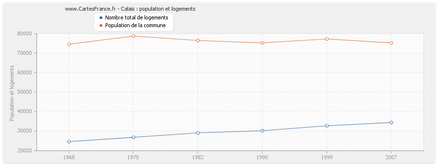 Calais : population et logements