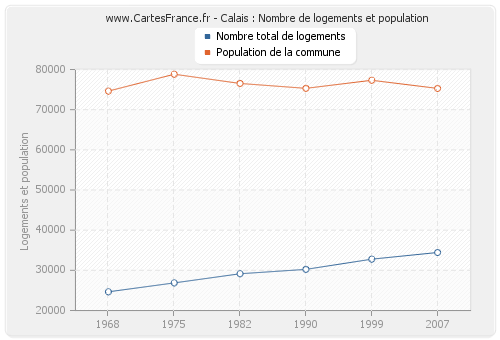 Calais : Nombre de logements et population