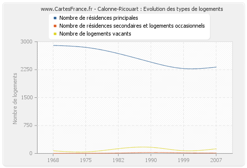 Calonne-Ricouart : Evolution des types de logements