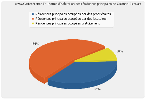 Forme d'habitation des résidences principales de Calonne-Ricouart