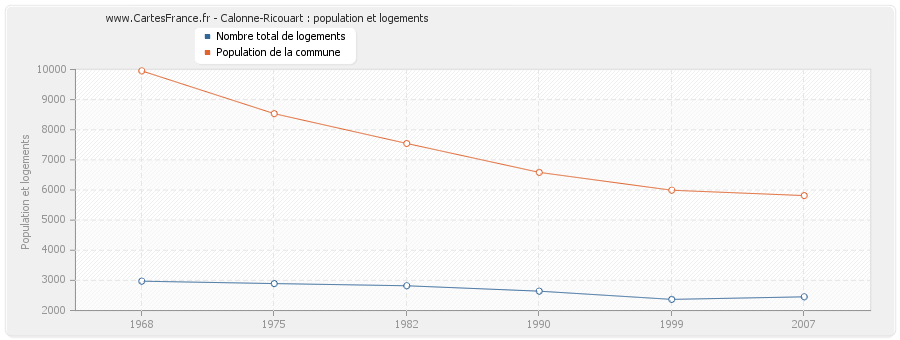 Calonne-Ricouart : population et logements