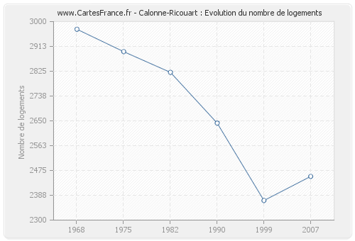 Calonne-Ricouart : Evolution du nombre de logements
