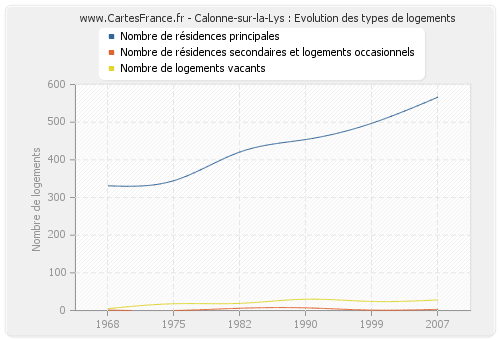Calonne-sur-la-Lys : Evolution des types de logements