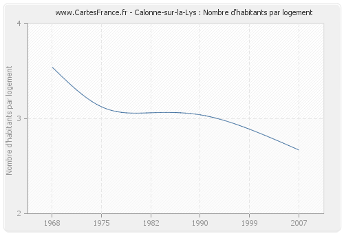 Calonne-sur-la-Lys : Nombre d'habitants par logement