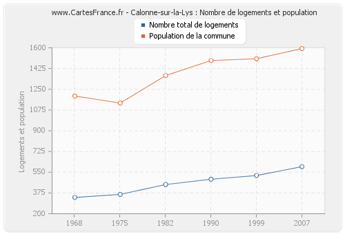 Calonne-sur-la-Lys : Nombre de logements et population