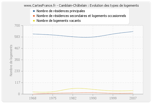 Camblain-Châtelain : Evolution des types de logements