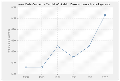 Camblain-Châtelain : Evolution du nombre de logements