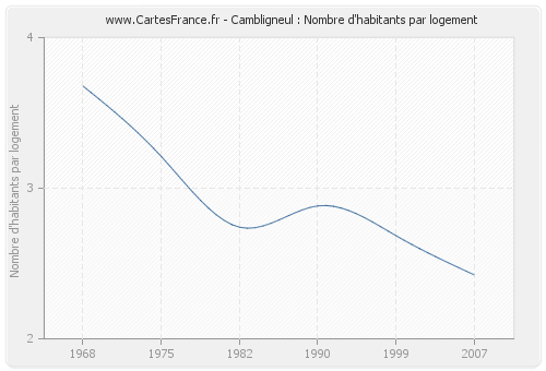 Cambligneul : Nombre d'habitants par logement