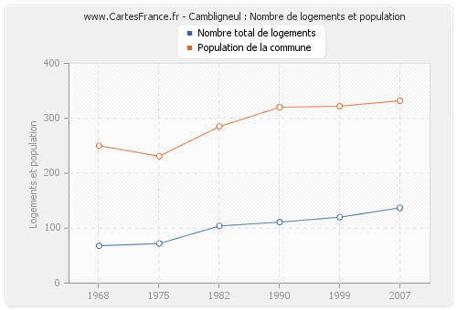 Cambligneul : Nombre de logements et population