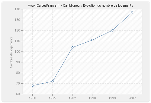 Cambligneul : Evolution du nombre de logements