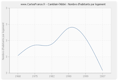 Camblain-l'Abbé : Nombre d'habitants par logement