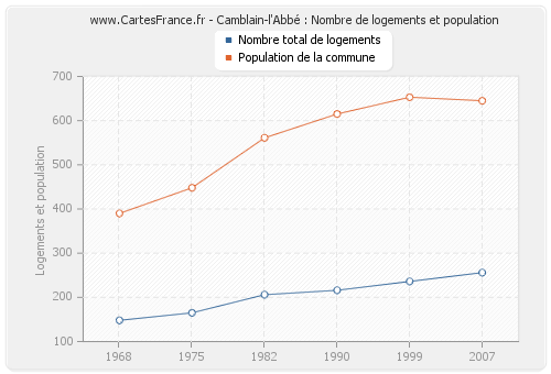 Camblain-l'Abbé : Nombre de logements et population