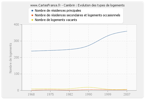 Cambrin : Evolution des types de logements