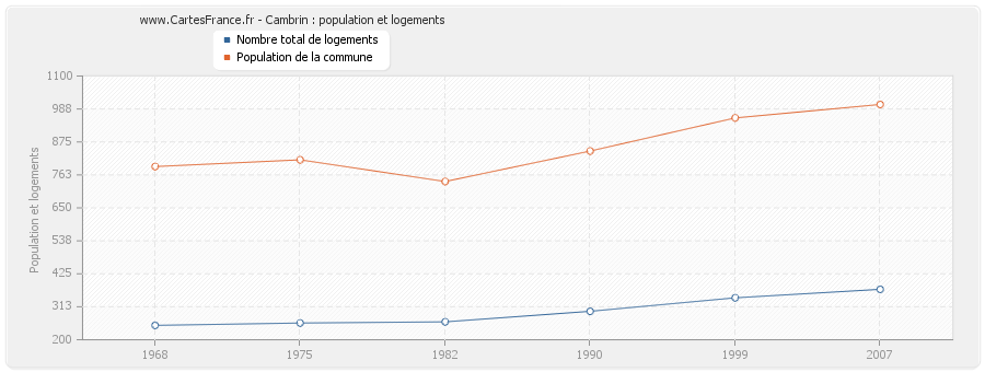 Cambrin : population et logements