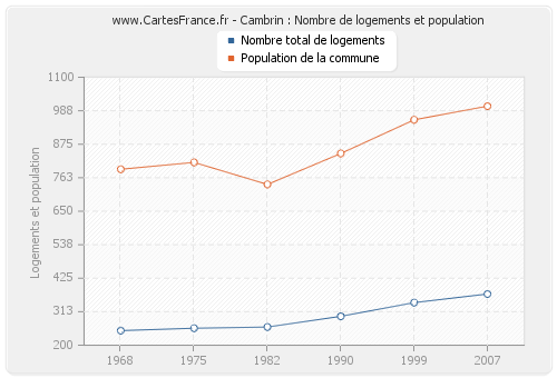 Cambrin : Nombre de logements et population