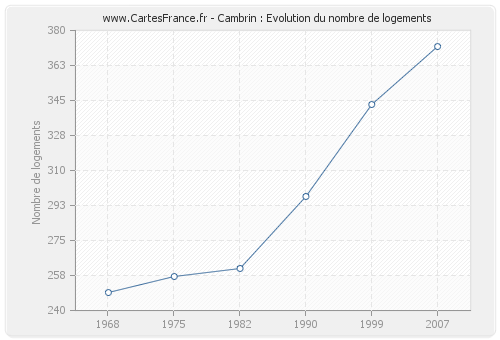 Cambrin : Evolution du nombre de logements