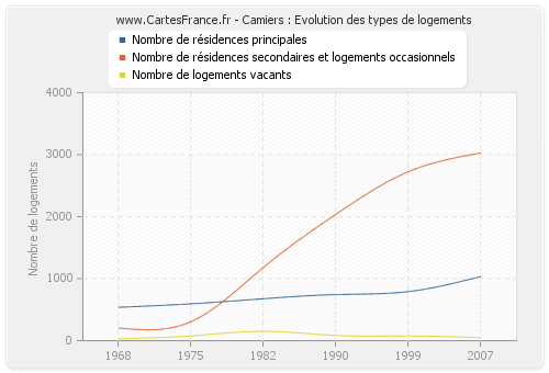 Camiers : Evolution des types de logements