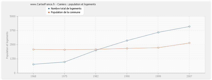 Camiers : population et logements