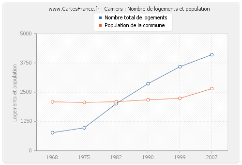 Camiers : Nombre de logements et population