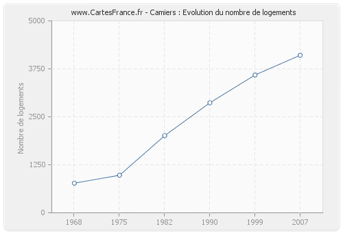 Camiers : Evolution du nombre de logements