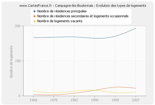 Campagne-lès-Boulonnais : Evolution des types de logements