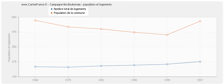 Campagne-lès-Boulonnais : population et logements