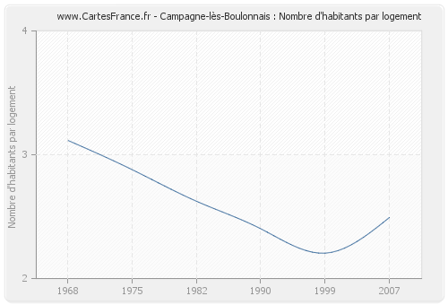 Campagne-lès-Boulonnais : Nombre d'habitants par logement