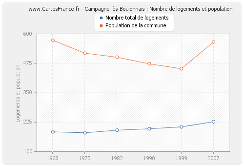Campagne-lès-Boulonnais : Nombre de logements et population