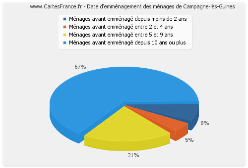 Date d'emménagement des ménages de Campagne-lès-Guines