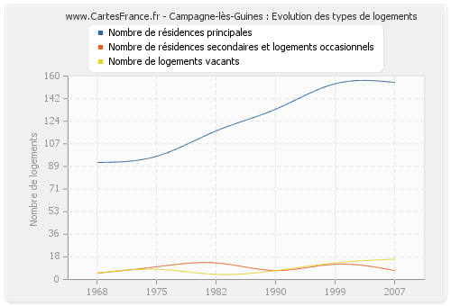 Campagne-lès-Guines : Evolution des types de logements