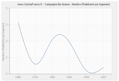 Campagne-lès-Guines : Nombre d'habitants par logement