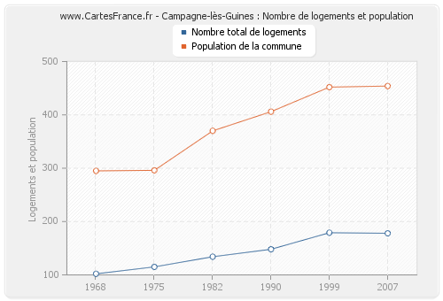 Campagne-lès-Guines : Nombre de logements et population