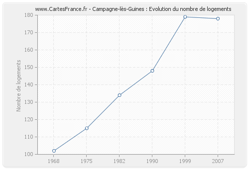 Campagne-lès-Guines : Evolution du nombre de logements