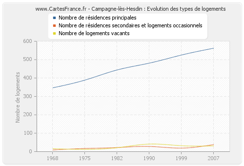 Campagne-lès-Hesdin : Evolution des types de logements