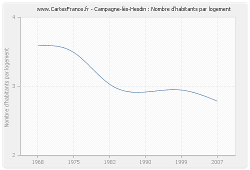 Campagne-lès-Hesdin : Nombre d'habitants par logement