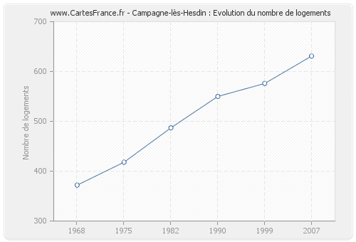 Campagne-lès-Hesdin : Evolution du nombre de logements