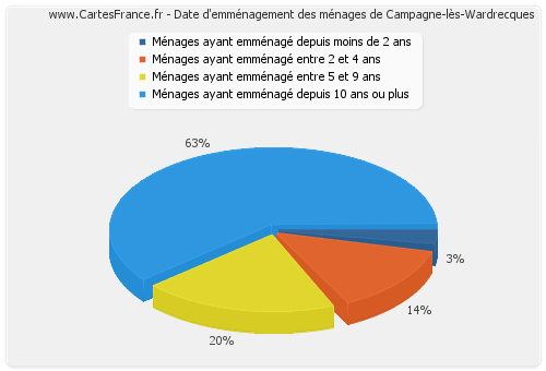 Date d'emménagement des ménages de Campagne-lès-Wardrecques