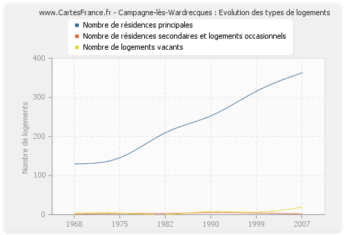 Campagne-lès-Wardrecques : Evolution des types de logements