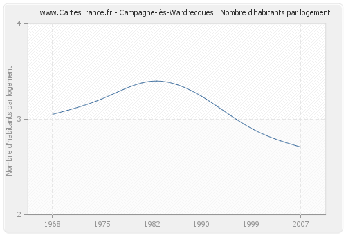 Campagne-lès-Wardrecques : Nombre d'habitants par logement
