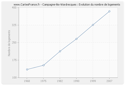 Campagne-lès-Wardrecques : Evolution du nombre de logements