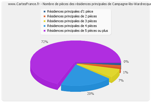 Nombre de pièces des résidences principales de Campagne-lès-Wardrecques