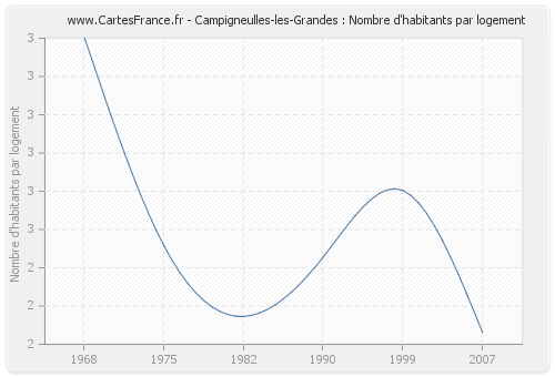 Campigneulles-les-Grandes : Nombre d'habitants par logement