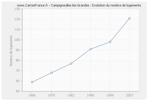 Campigneulles-les-Grandes : Evolution du nombre de logements