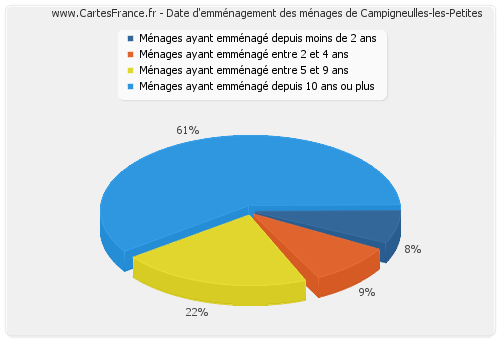 Date d'emménagement des ménages de Campigneulles-les-Petites